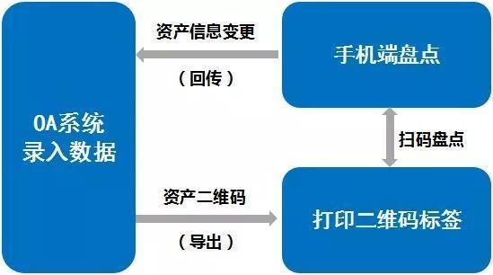 泛微OA固定資產條碼化 高效維護、快速盤點與精準投資管理